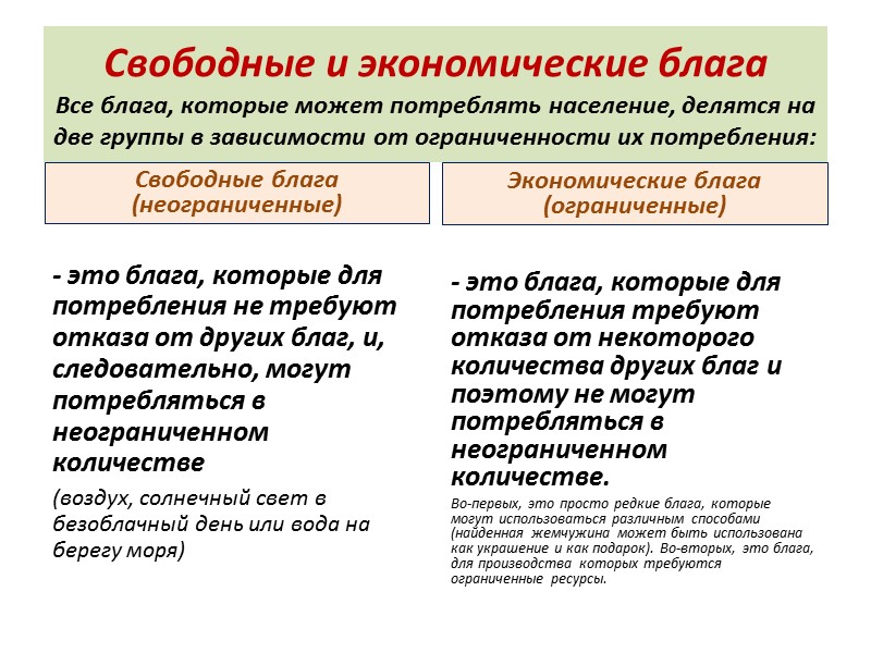 Свободные и экономические блага  Все блага, которые может потреблять население, делятся на две